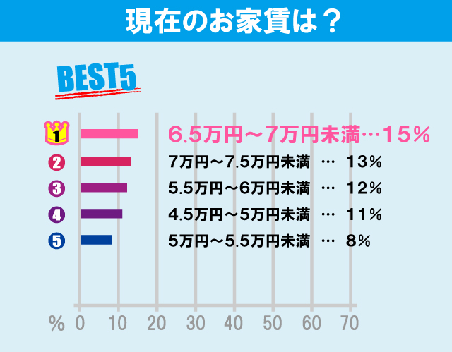 日本大学 経済学部学生のお部屋探しについて