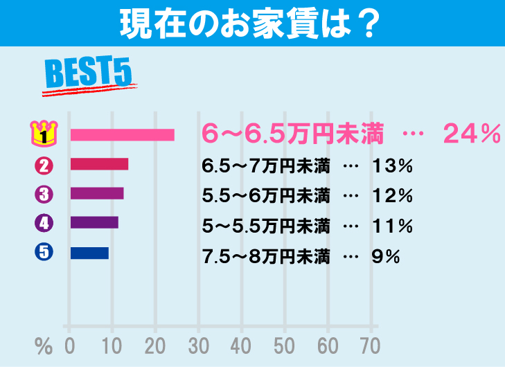 明治大学（和泉キャンパス）学生のお部屋探しについて