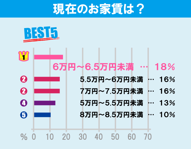 立教大学（池袋キャンパス）学生のお部屋探しについて