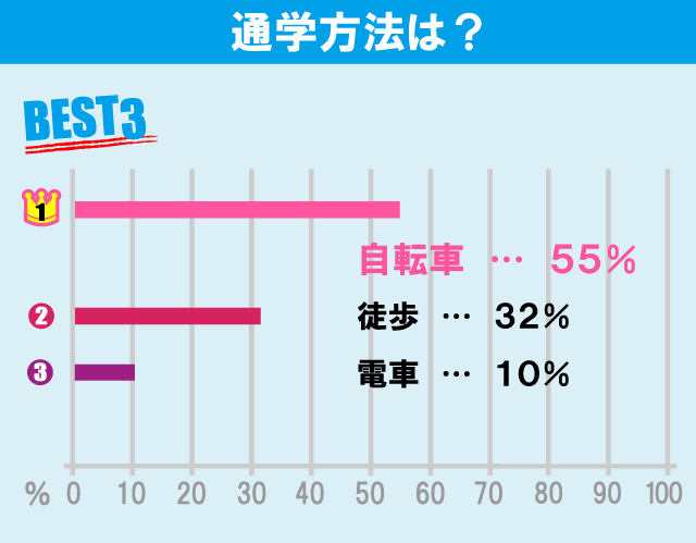 埼玉大学学生のお部屋探しについて