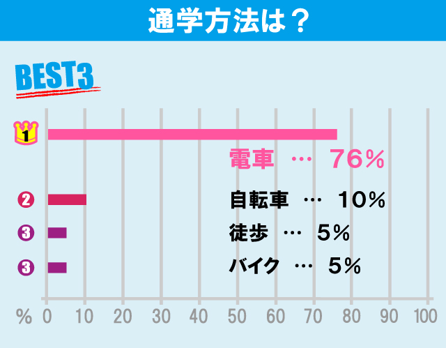 城西大学学生のお部屋探しについて