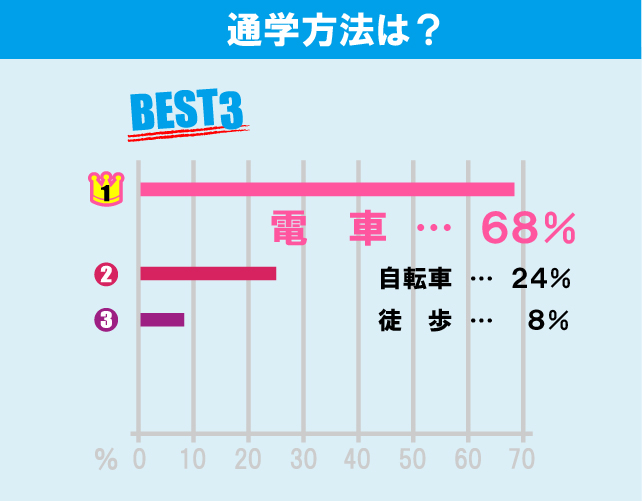 東京大学（駒場キャンパス）学生のお部屋探しについて