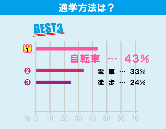 日本大学 商学部学生のお部屋探しについて