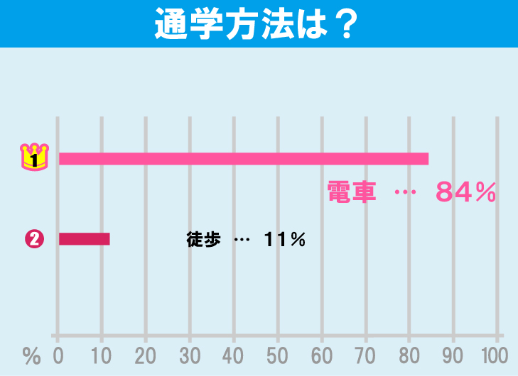 上智大学学生のお部屋探しについて