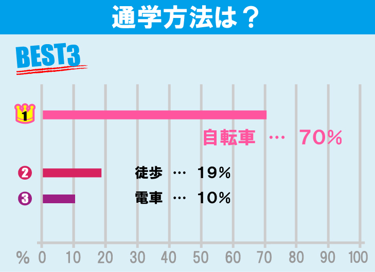 電気通信大学学生のお部屋探しについて