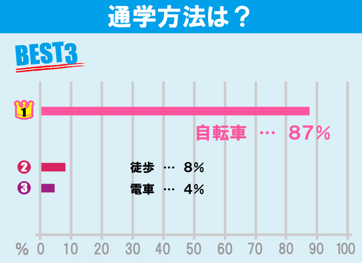 東京学芸大学学生のお部屋探しについて