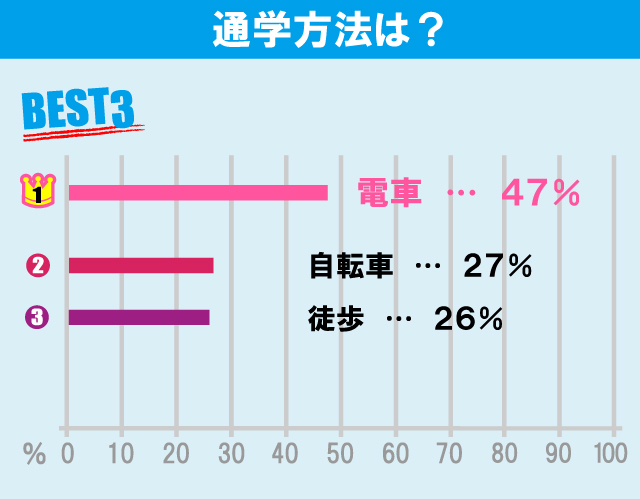 大正大学学生のお部屋探しについて