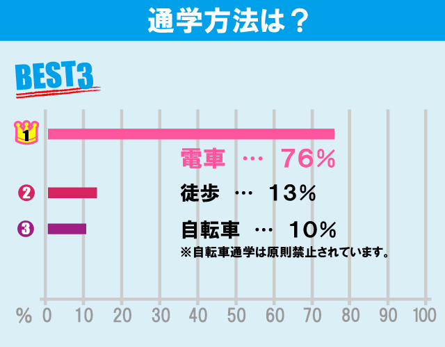 東洋大学（白山キャンパス）学生のお部屋探しについて