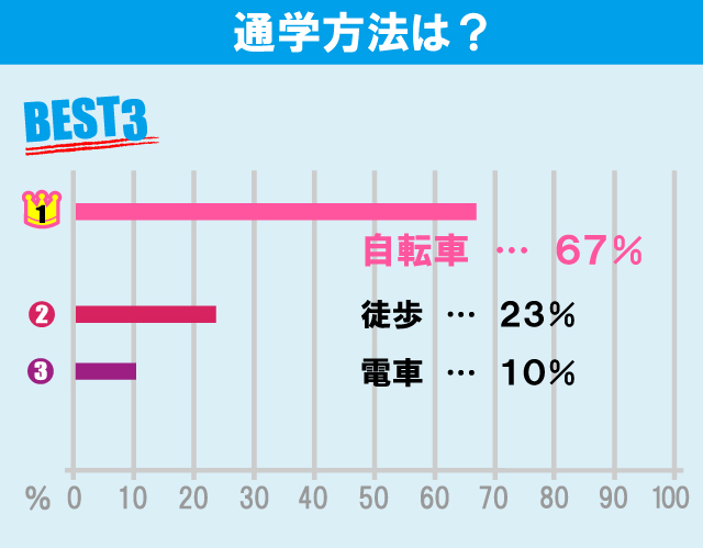 獨協大学学生のお部屋探しについて