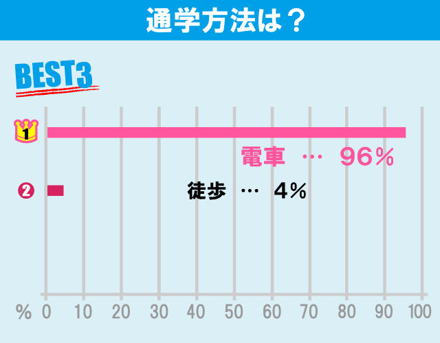 日本大学 経済学部学生のお部屋探しについて