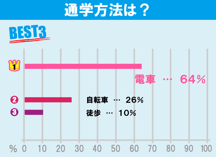 明治大学（和泉キャンパス）学生のお部屋探しについて