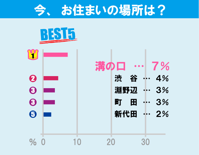 青山学院大学（青山キャンパス）学生のお部屋探しについて