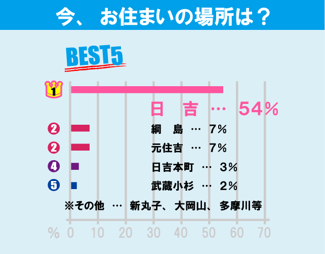 慶應義塾大学（日吉キャンパス）学生のお部屋探しについて