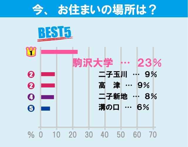 駒澤大学学生のお部屋探しについて