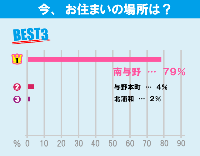 埼玉大学学生のお部屋探しについて