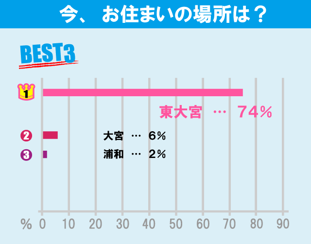 芝浦工業大学（大宮キャンパス）学生のお部屋探しについて