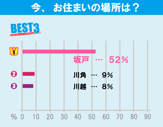 城西大学学生のお部屋探しについて