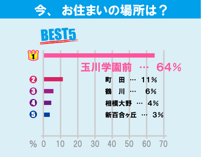 玉川大学学生のお部屋探しについて