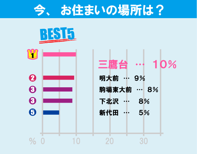 東京大学（駒場キャンパス）学生のお部屋探しについて