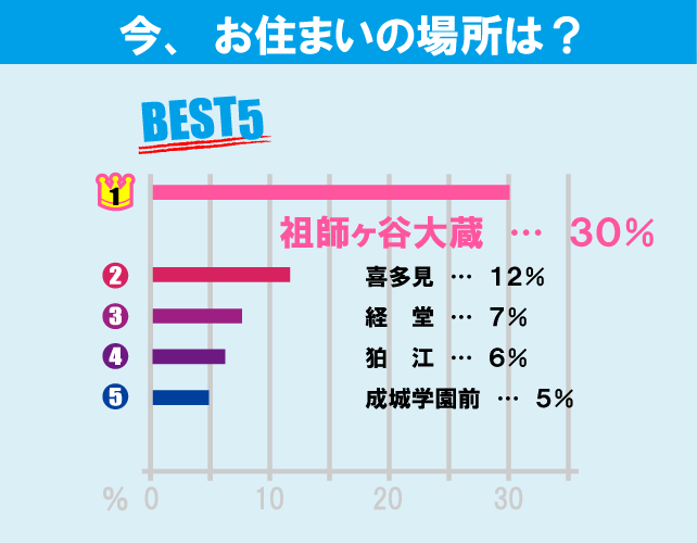 日本大学 商学部学生のお部屋探しについて