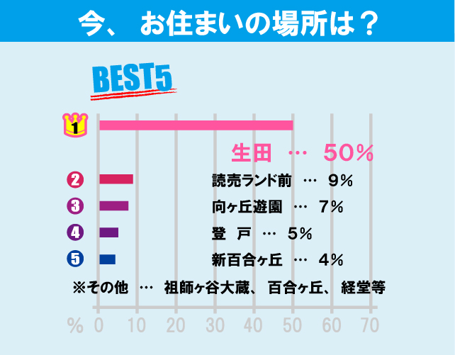 明治大学（生田キャンパス）学生のお部屋探しについて