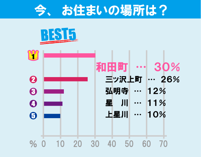 横浜国立大学学生のお部屋探しについて