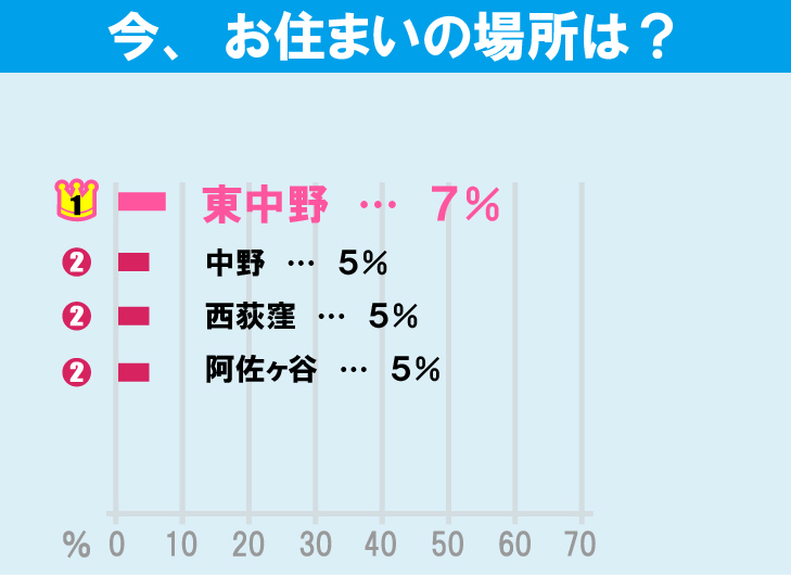 上智大学学生のお部屋探しについて