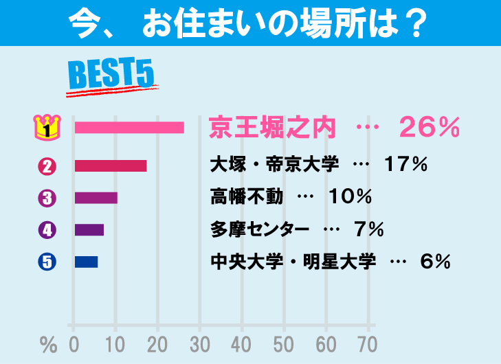 中央大学（多摩キャンパス）学生のお部屋探しについて