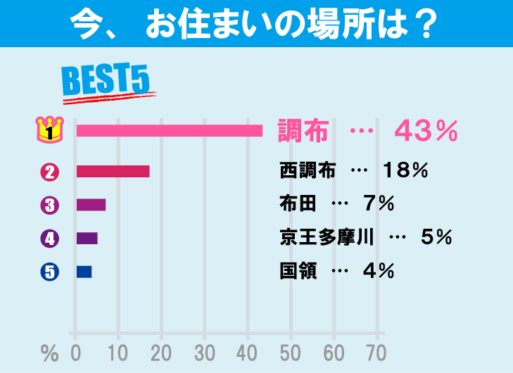 電気通信大学学生のお部屋探しについて