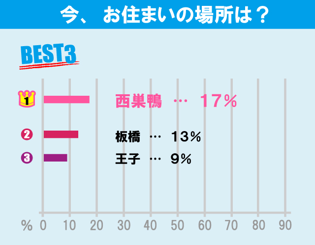 大正大学学生のお部屋探しについて