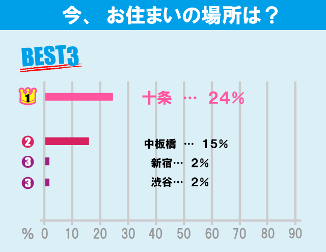 東京家政大学（板橋キャンパス）学生のお部屋探しについて