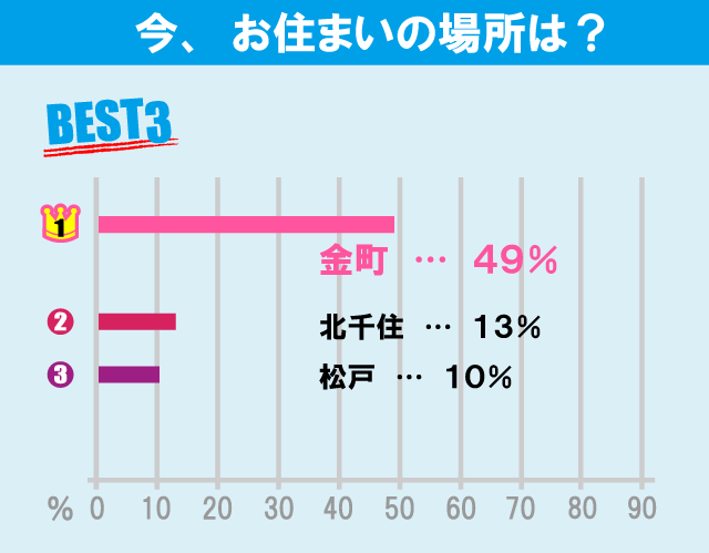 東京理科大学（葛飾キャンパス）学生のお部屋探しについて