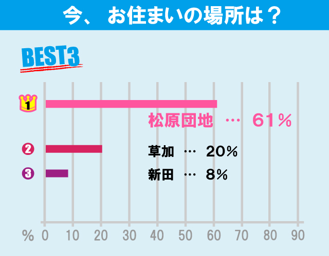 獨協大学学生のお部屋探しについて