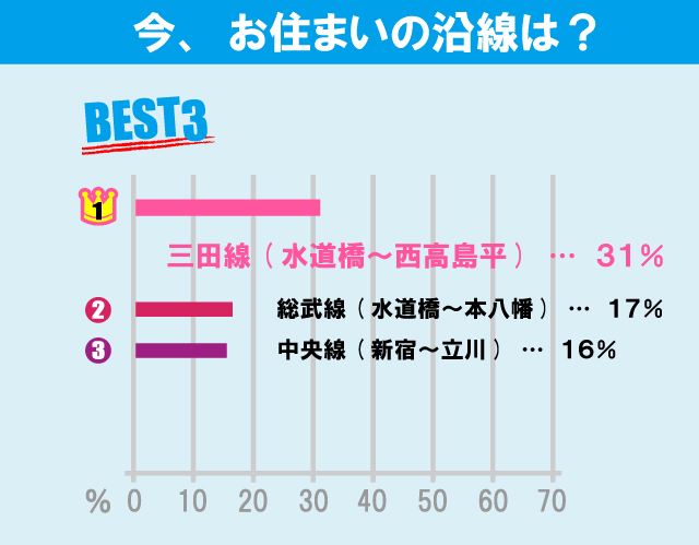 日本大学 経済学部学生のお部屋探しについて