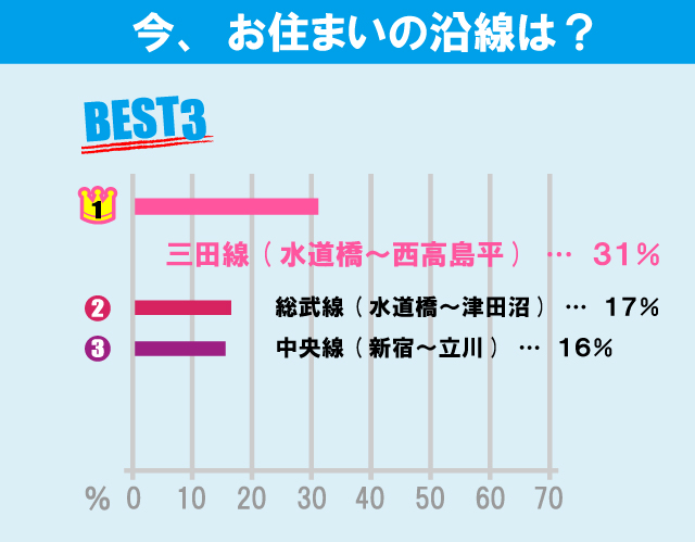 日本大学 法学部学生のお部屋探しについて