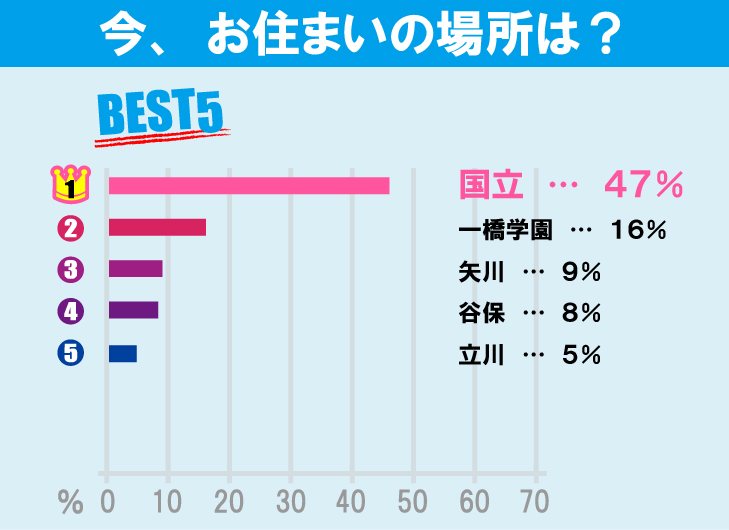 一橋大学学生のお部屋探しについて