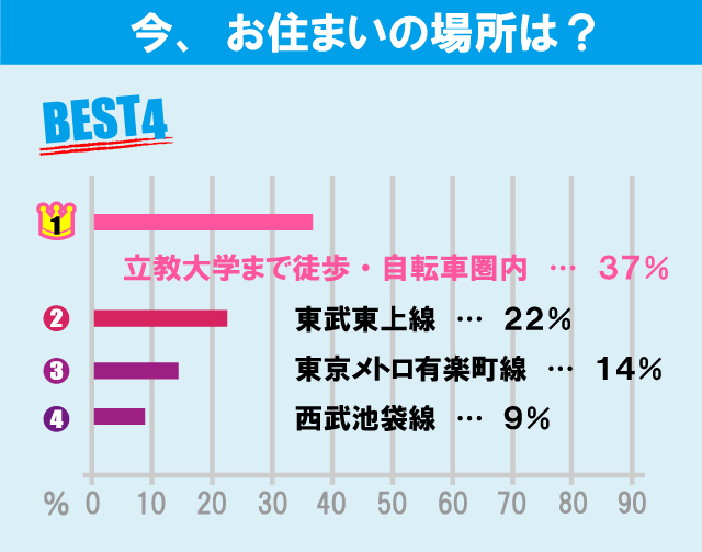 立教大学（池袋キャンパス）学生のお部屋探しについて