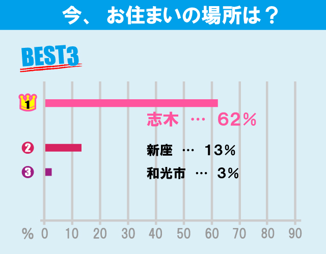 立教大学（新座キャンパス）学生のお部屋探しについて