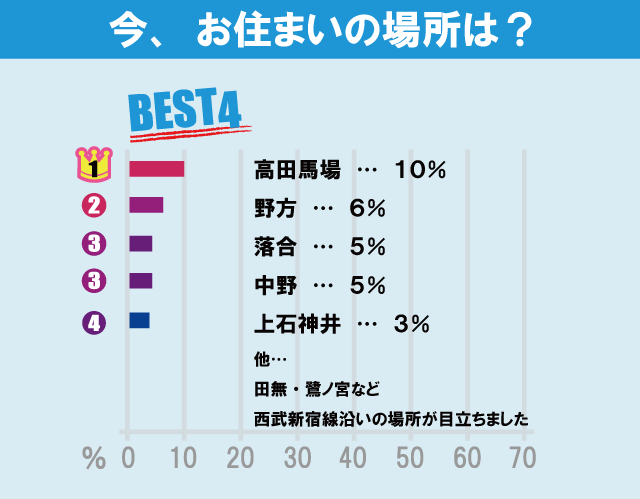 早稲田大学（早稲田キャンパス）学生のお部屋探しについて