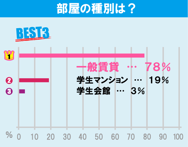 青山学院大学（青山キャンパス）学生のお部屋探しについて