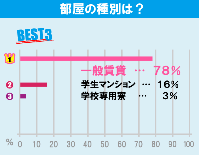 神奈川大学（横浜キャンパス）学生のお部屋探しについて