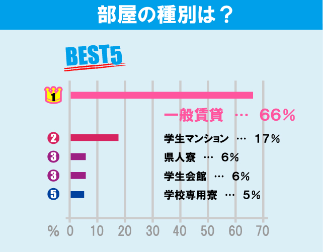 慶應義塾大学（日吉キャンパス）学生のお部屋探しについて