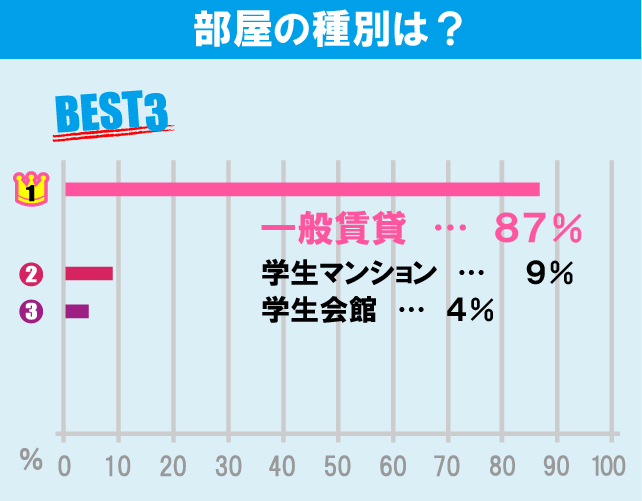 駒澤大学学生のお部屋探しについて