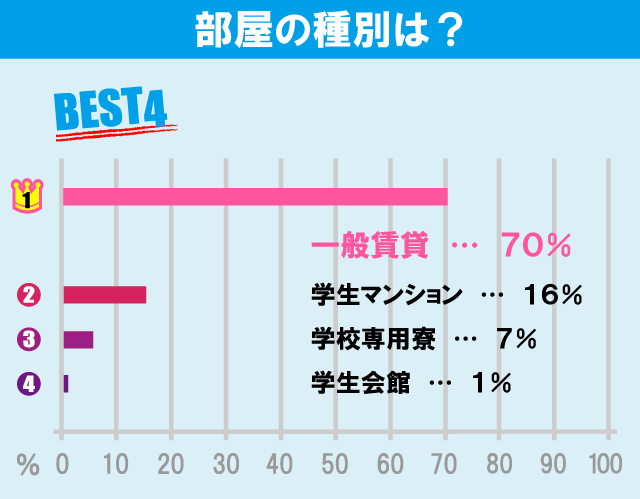 埼玉大学学生のお部屋探しについて