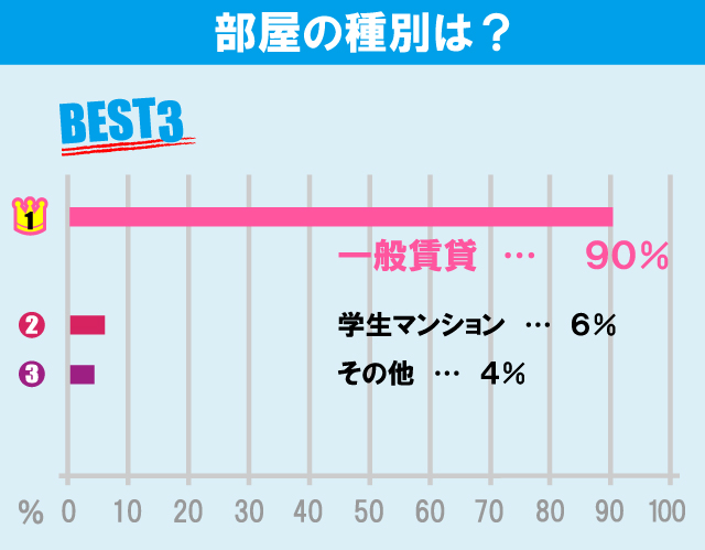 城西大学学生のお部屋探しについて