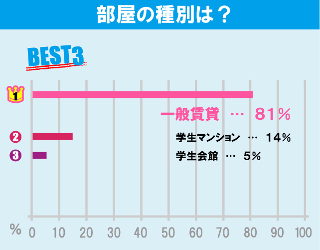 玉川大学学生のお部屋探しについて