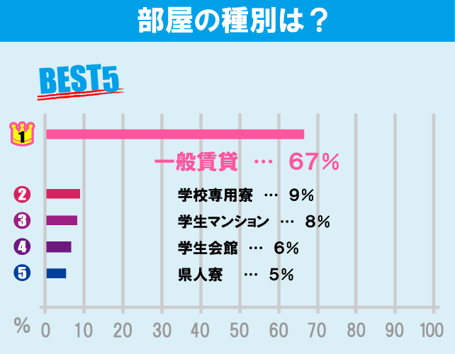 東京大学（駒場キャンパス）学生のお部屋探しについて