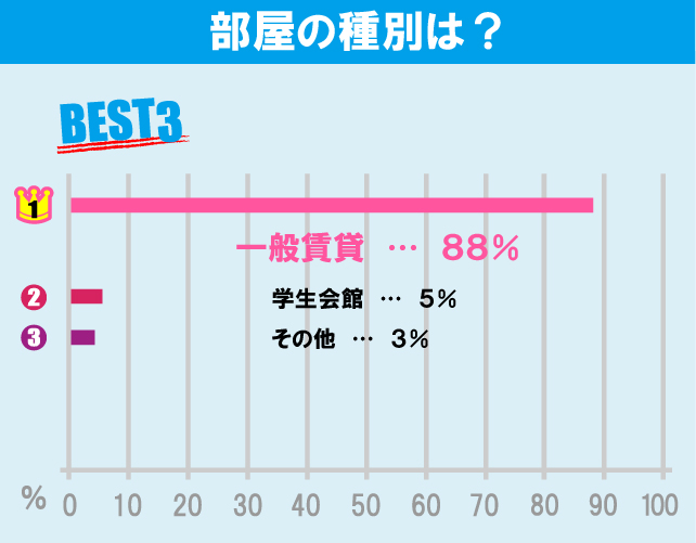 東京農業大学（世田谷キャンパス）学生のお部屋探しについて