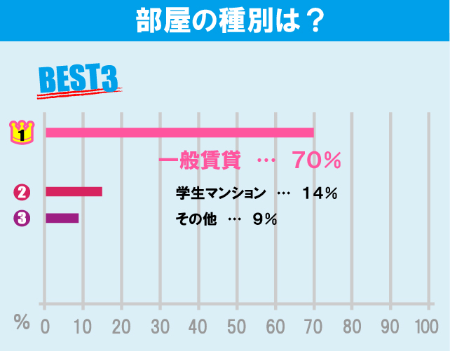 日本大学 商学部学生のお部屋探しについて