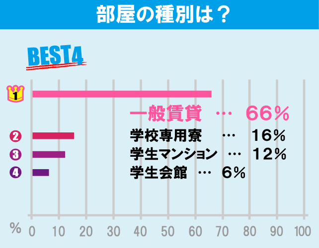 横浜国立大学学生のお部屋探しについて